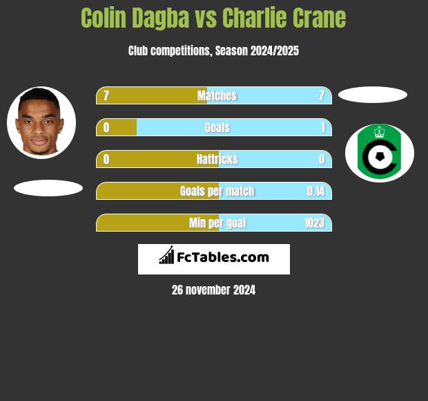 Colin Dagba vs Charlie Crane h2h player stats