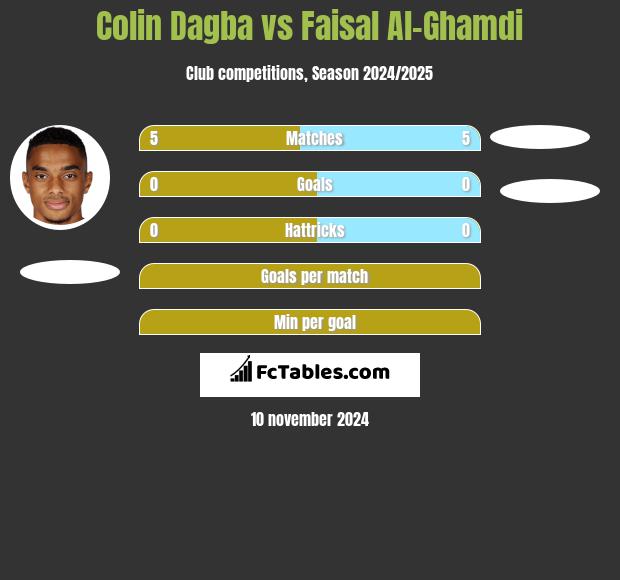 Colin Dagba vs Faisal Al-Ghamdi h2h player stats