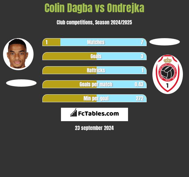 Colin Dagba vs Ondrejka h2h player stats