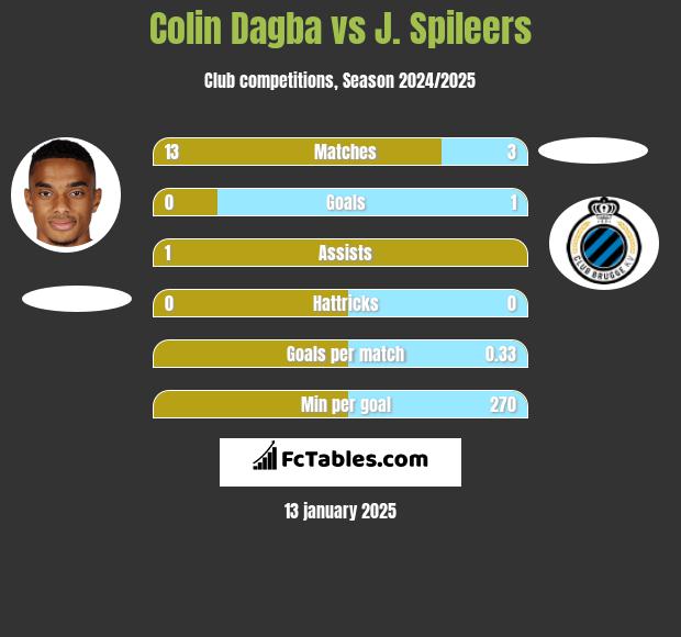 Colin Dagba vs J. Spileers h2h player stats