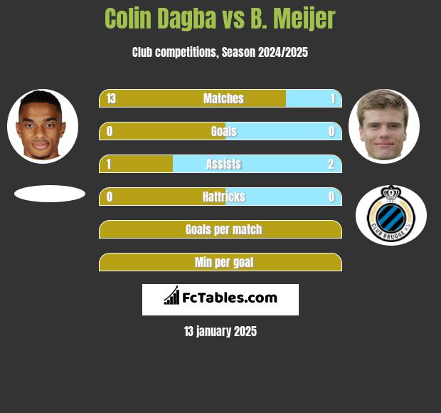 Colin Dagba vs B. Meijer h2h player stats