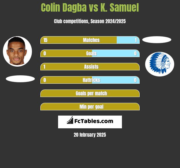 Colin Dagba vs K. Samuel h2h player stats