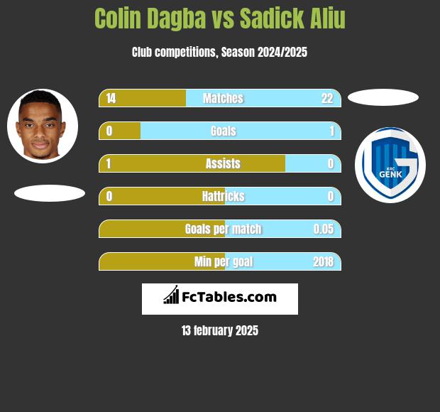 Colin Dagba vs Sadick Aliu h2h player stats