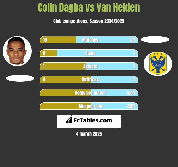 Colin Dagba vs Van Helden h2h player stats