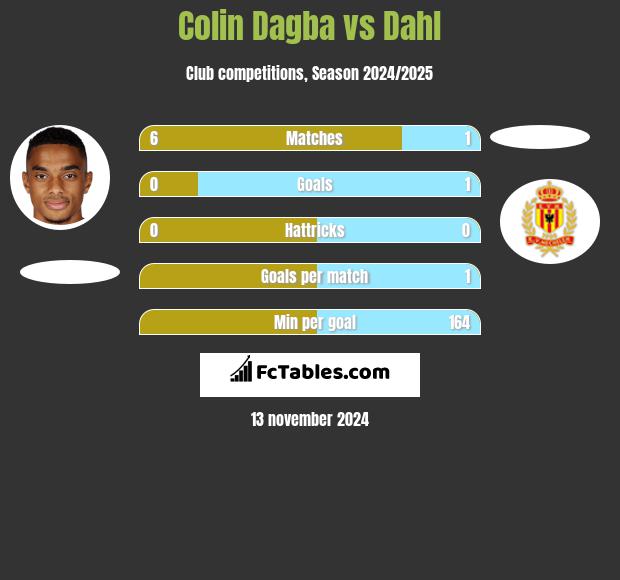 Colin Dagba vs Dahl h2h player stats