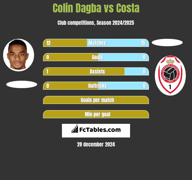 Colin Dagba vs Costa h2h player stats