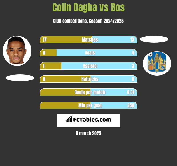 Colin Dagba vs Bos h2h player stats