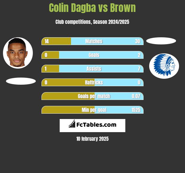 Colin Dagba vs Brown h2h player stats