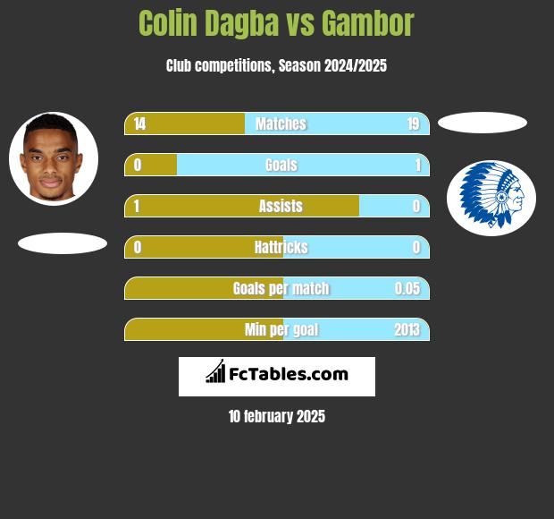 Colin Dagba vs Gambor h2h player stats