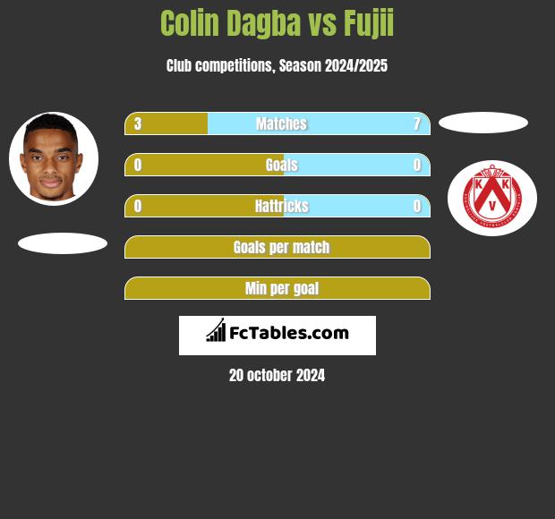 Colin Dagba vs Fujii h2h player stats