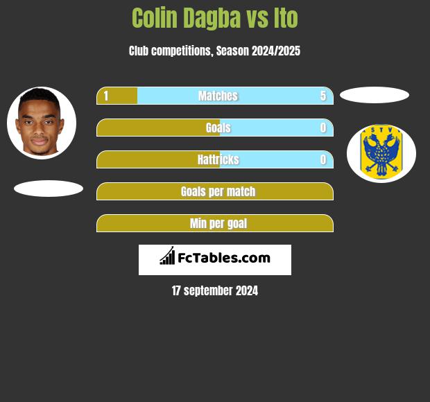 Colin Dagba vs Ito h2h player stats