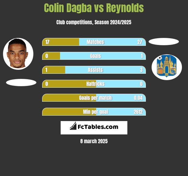 Colin Dagba vs Reynolds h2h player stats