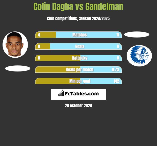 Colin Dagba vs Gandelman h2h player stats