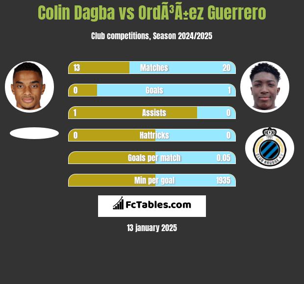 Colin Dagba vs OrdÃ³Ã±ez Guerrero h2h player stats