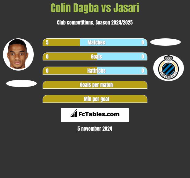 Colin Dagba vs Jasari h2h player stats