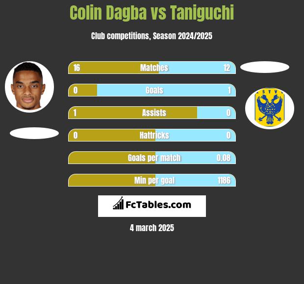 Colin Dagba vs Taniguchi h2h player stats