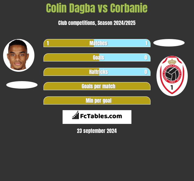 Colin Dagba vs Corbanie h2h player stats