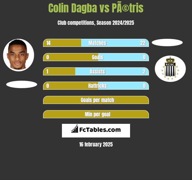 Colin Dagba vs PÃ©tris h2h player stats