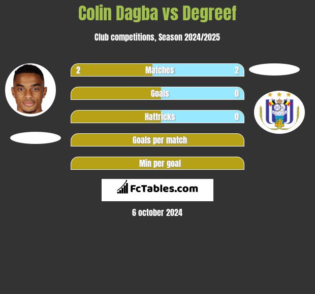 Colin Dagba vs Degreef h2h player stats