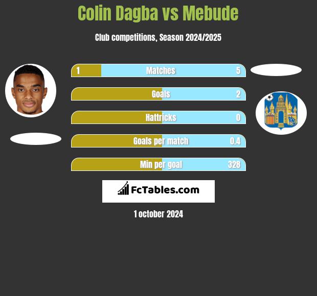 Colin Dagba vs Mebude h2h player stats