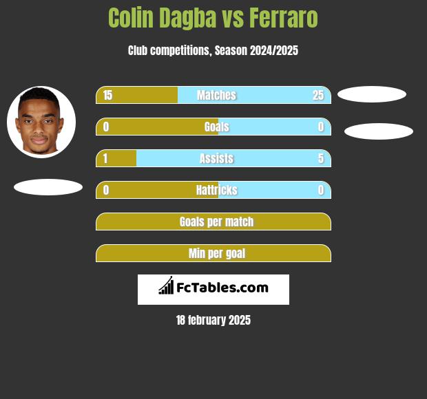 Colin Dagba vs Ferraro h2h player stats