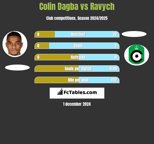 Colin Dagba vs Ravych h2h player stats