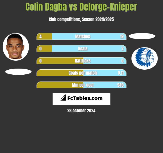 Colin Dagba vs Delorge-Knieper h2h player stats