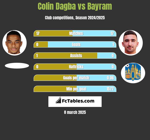 Colin Dagba vs Bayram h2h player stats