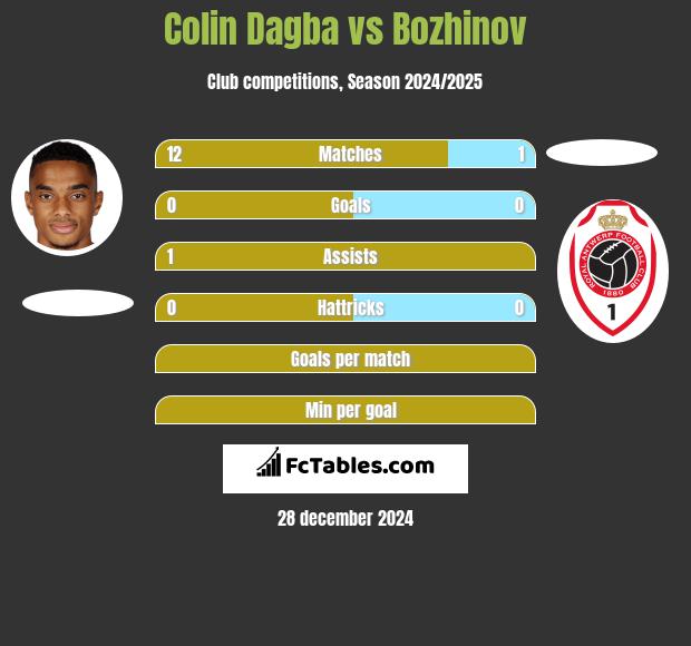 Colin Dagba vs Bozhinov h2h player stats