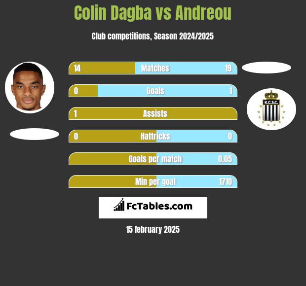 Colin Dagba vs Andreou h2h player stats