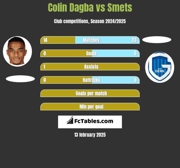 Colin Dagba vs Smets h2h player stats