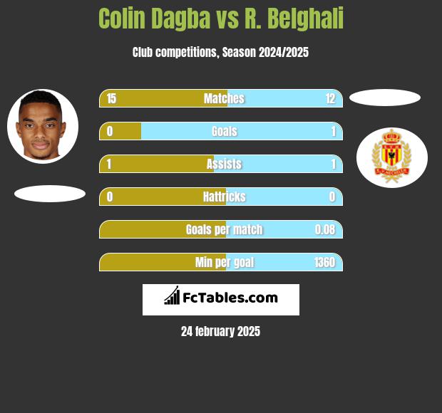 Colin Dagba vs R. Belghali h2h player stats