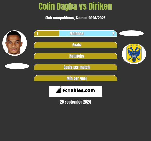 Colin Dagba vs Diriken h2h player stats