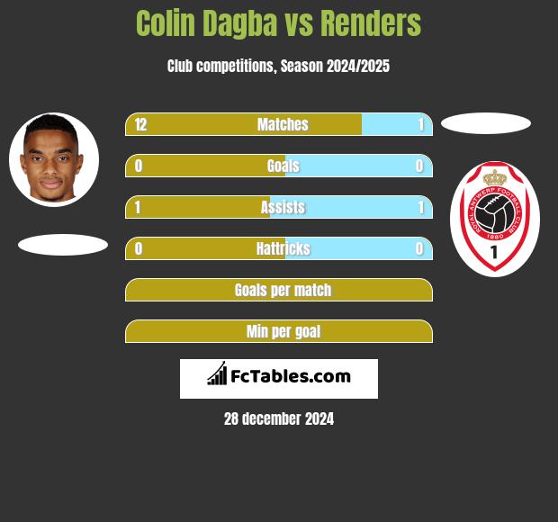 Colin Dagba vs Renders h2h player stats