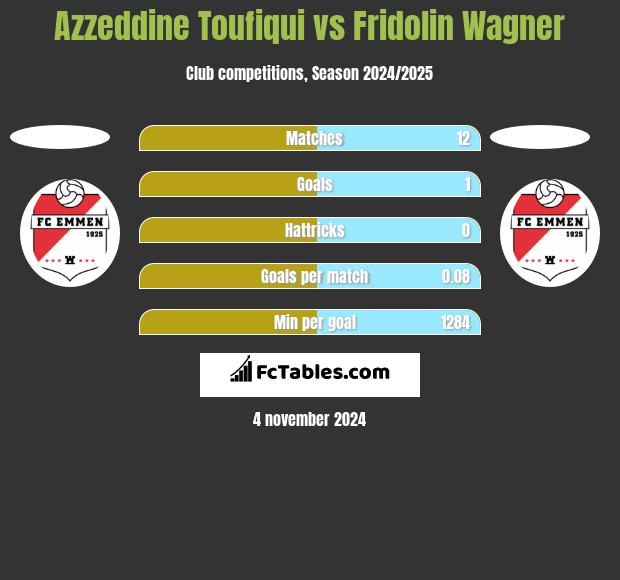 Azzeddine Toufiqui vs Fridolin Wagner h2h player stats