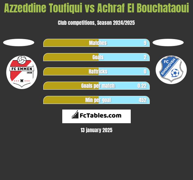 Azzeddine Toufiqui vs Achraf El Bouchataoui h2h player stats