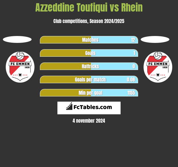 Azzeddine Toufiqui vs Rhein h2h player stats