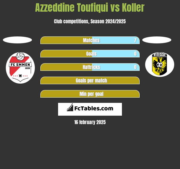 Azzeddine Toufiqui vs Koller h2h player stats