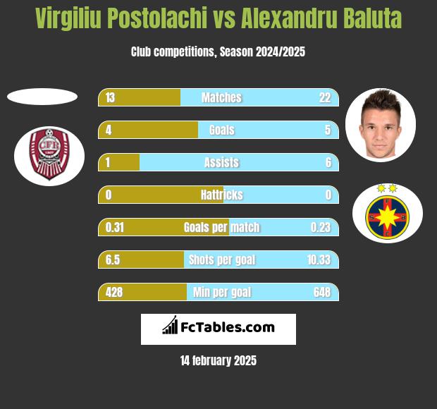 Virgiliu Postolachi vs Alexandru Baluta h2h player stats