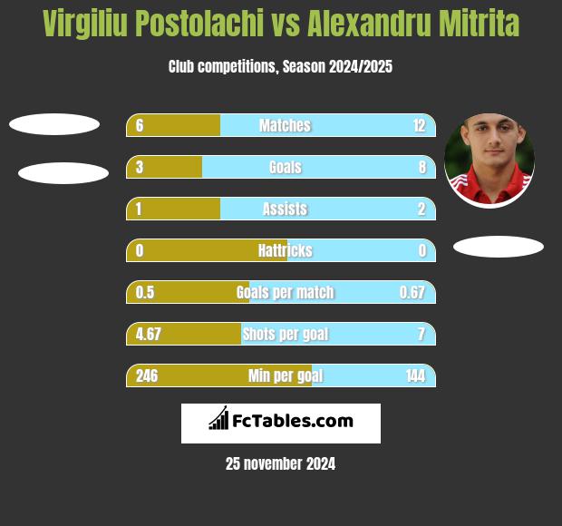 Virgiliu Postolachi vs Alexandru Mitrita h2h player stats