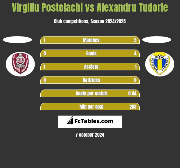 Virgiliu Postolachi vs Alexandru Tudorie h2h player stats