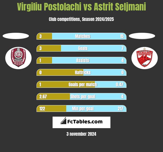 Virgiliu Postolachi vs Astrit Seljmani h2h player stats