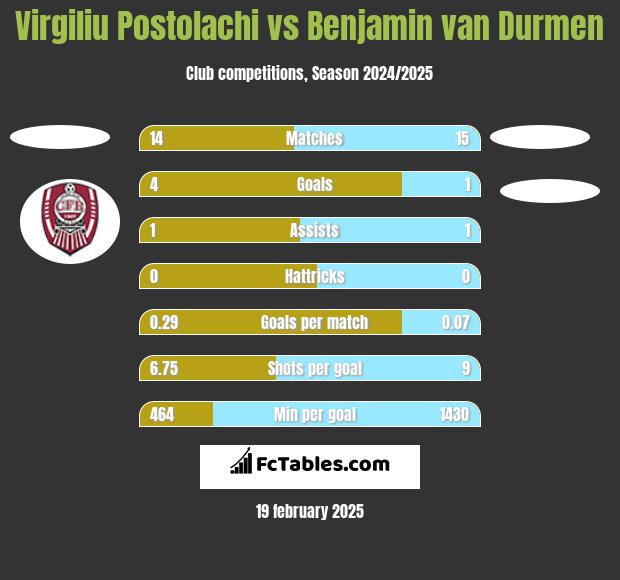 Virgiliu Postolachi vs Benjamin van Durmen h2h player stats