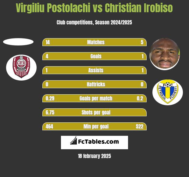 Virgiliu Postolachi vs Christian Irobiso h2h player stats