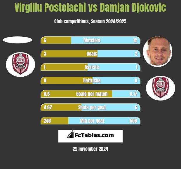 Virgiliu Postolachi vs Damjan Djokovic h2h player stats