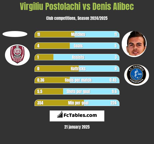 Virgiliu Postolachi vs Denis Alibec h2h player stats