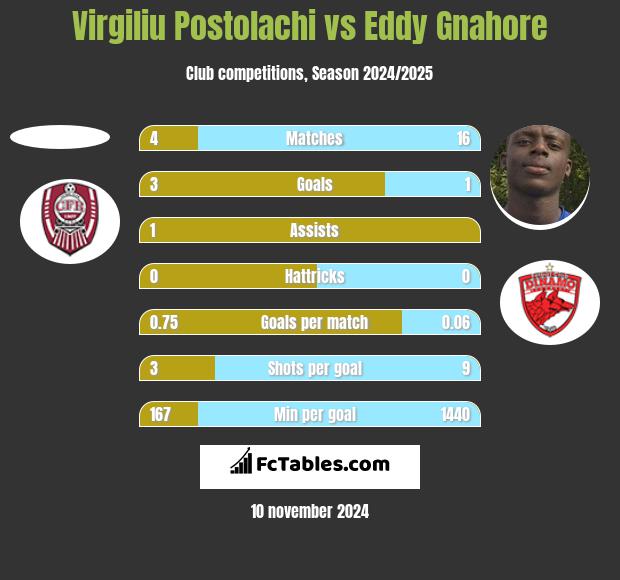 Virgiliu Postolachi vs Eddy Gnahore h2h player stats