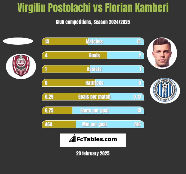 Virgiliu Postolachi vs Florian Kamberi h2h player stats