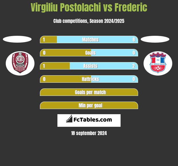 Virgiliu Postolachi vs Frederic h2h player stats