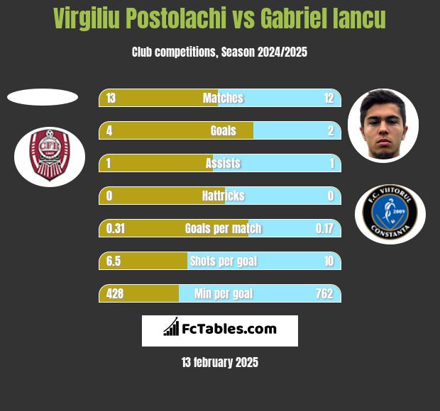 Virgiliu Postolachi vs Gabriel Iancu h2h player stats